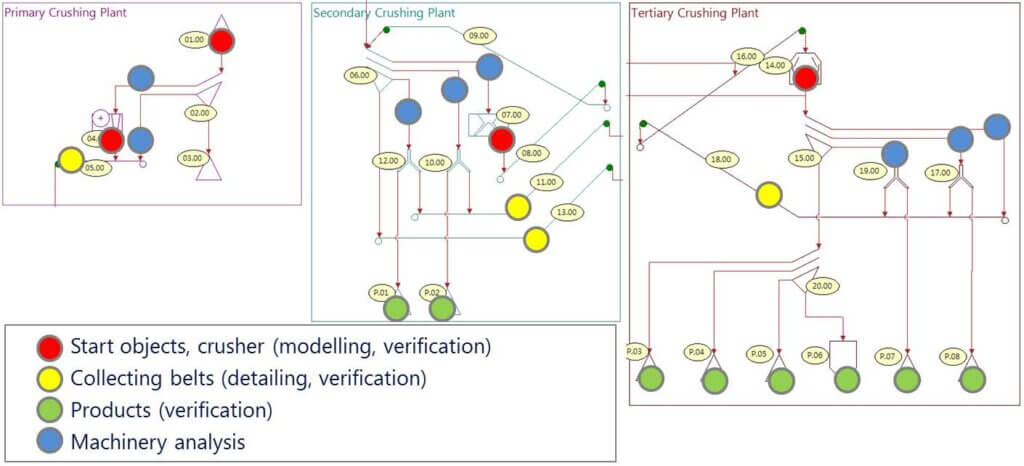Simulation of Mineral Processing Plants with „NIAflow®“ - NIAflow