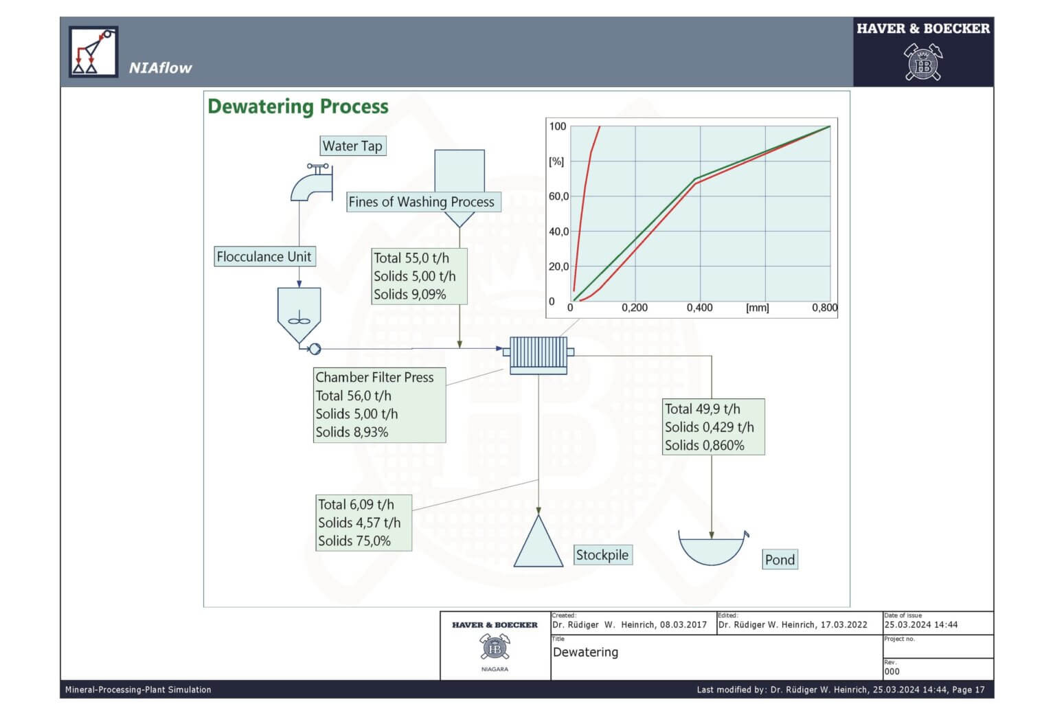 Simulation software for mineral processing plants - NIAflow